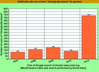 2012: Graph of NAMI web site use of "biologically-based" phrase